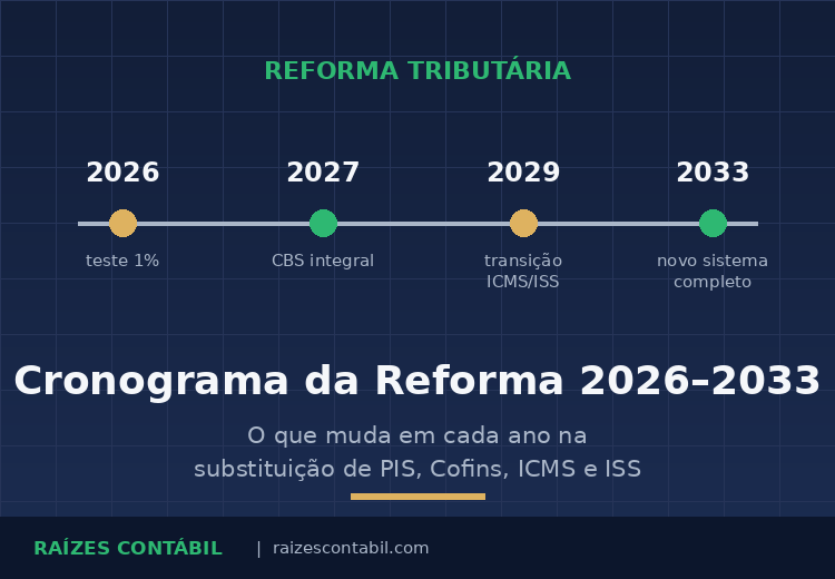 Cronograma da Reforma Tributária de 2026 a 2033: veja o que muda em cada ano